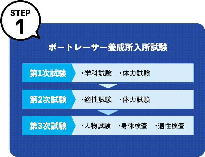 ボートレーサーになるには 新ボートレーサー募集